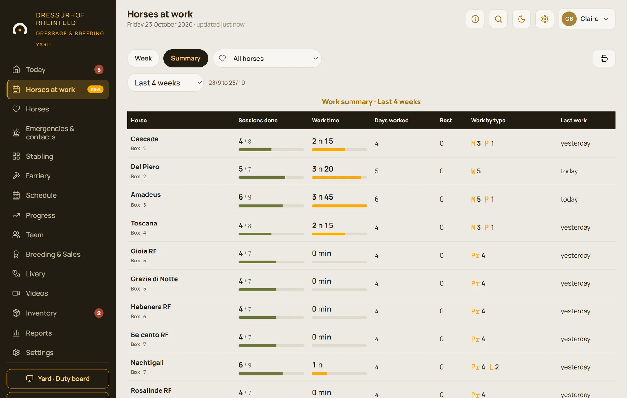 Weekly work summary: sessions per horse and per type of work